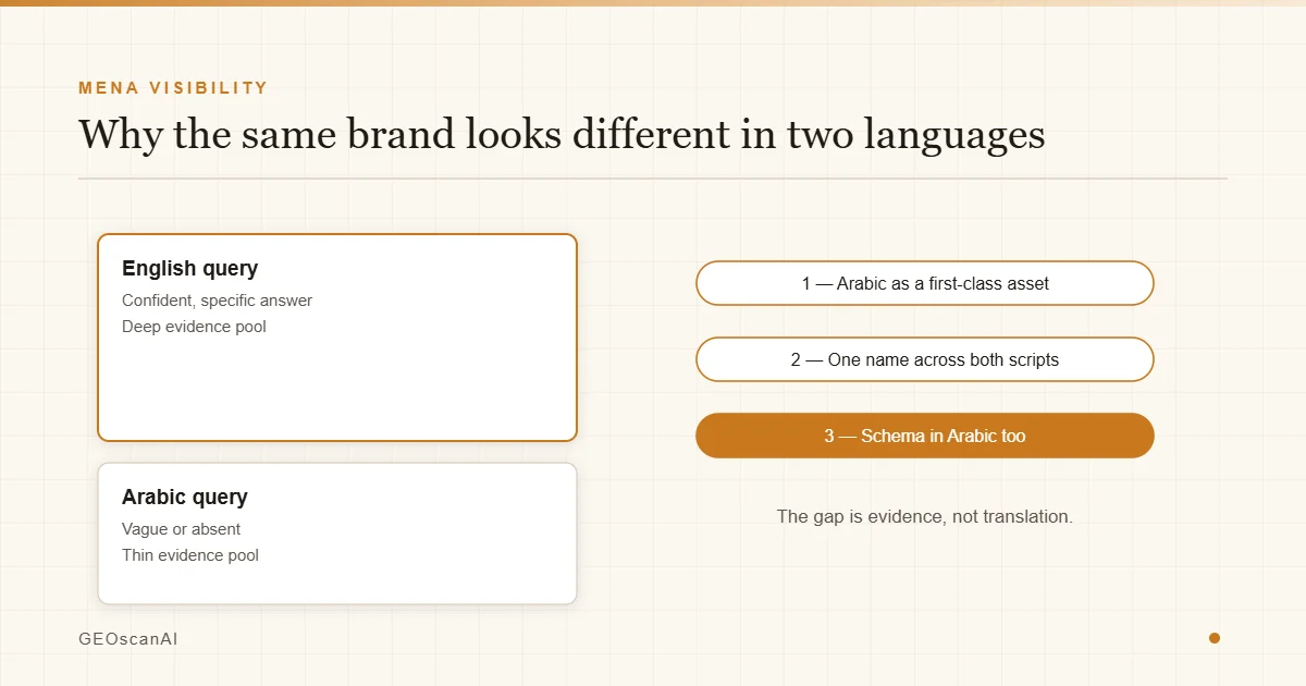 Why Arabic Brands Are Invisible in AI Answers — and the 3 Fixes That Work | GEOscanAI