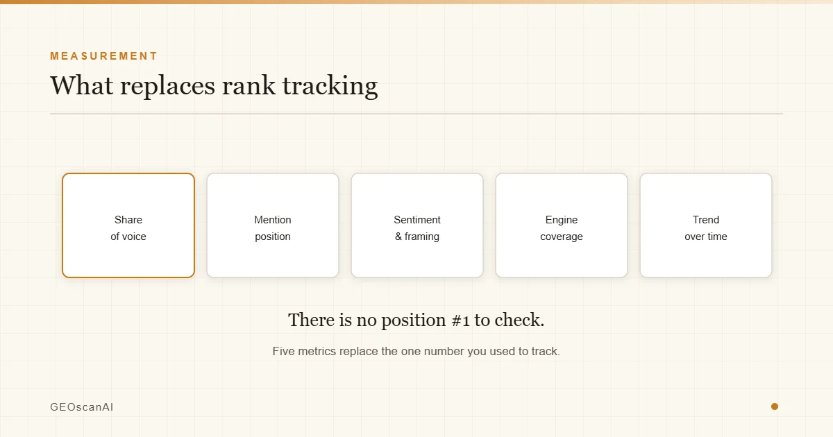 How Do You Measure AI Visibility When There's No "Rank #1" Anymore? | GEOscanAI